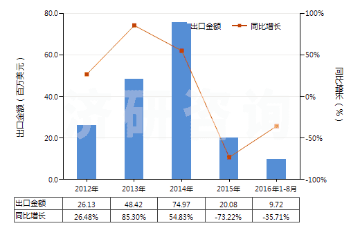 2012-2016年8月中國橡、塑或革外底的其他短統(tǒng)靴（內(nèi)底＜24cm）(HS64039191)出口總額及增速統(tǒng)計